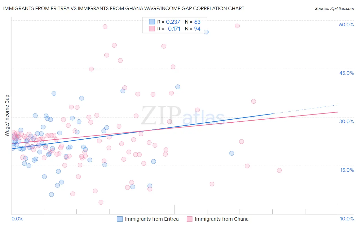Immigrants from Eritrea vs Immigrants from Ghana Wage/Income Gap