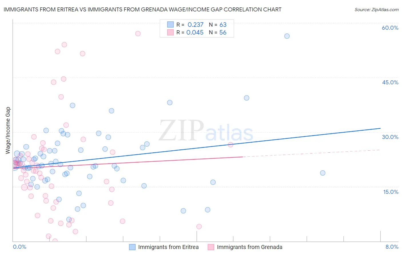 Immigrants from Eritrea vs Immigrants from Grenada Wage/Income Gap