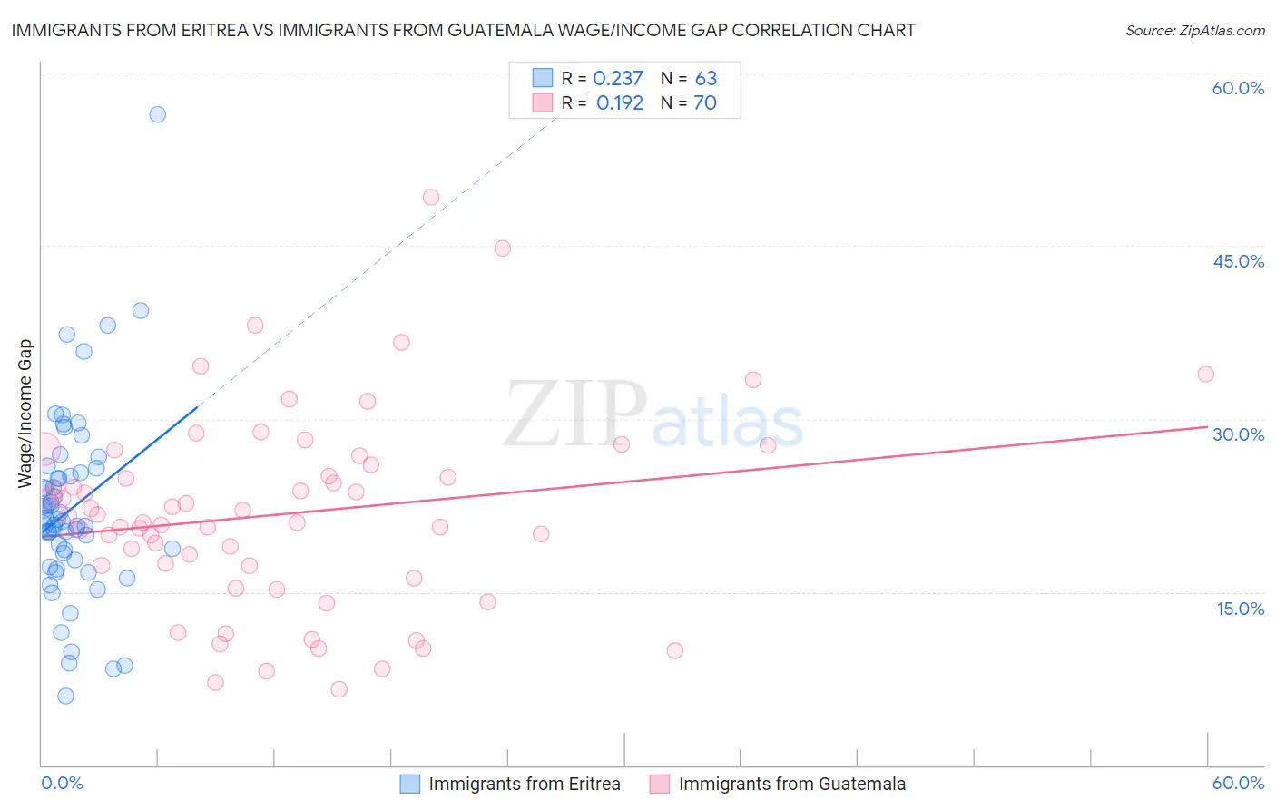 Immigrants from Eritrea vs Immigrants from Guatemala Wage/Income Gap