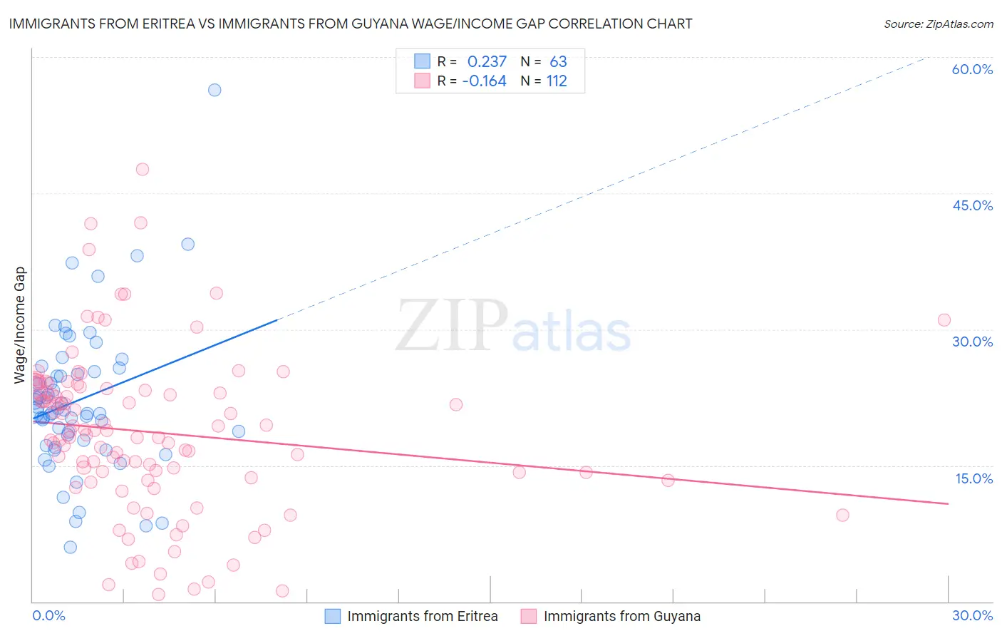 Immigrants from Eritrea vs Immigrants from Guyana Wage/Income Gap