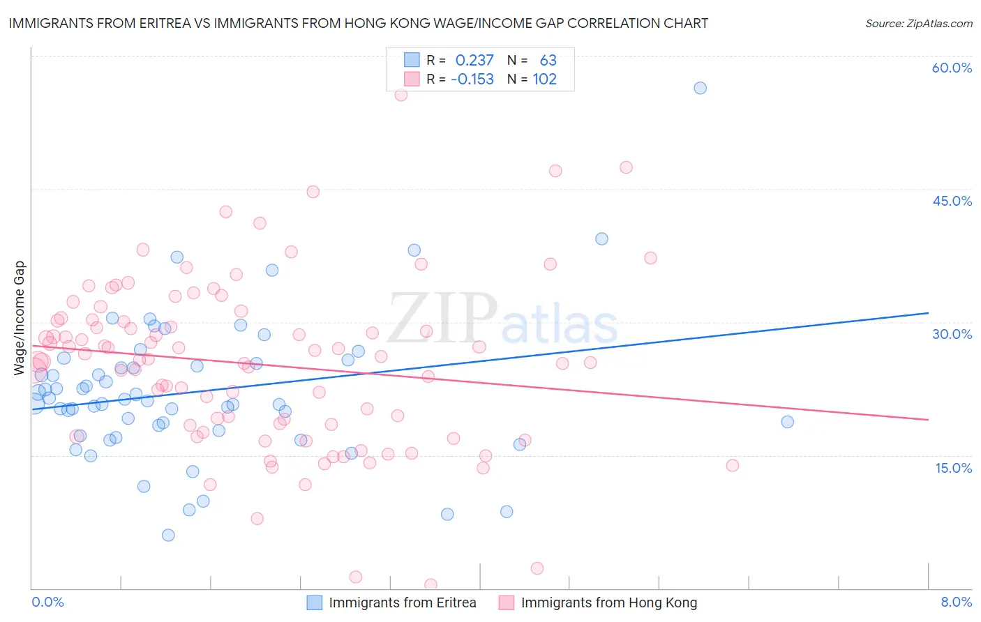 Immigrants from Eritrea vs Immigrants from Hong Kong Wage/Income Gap