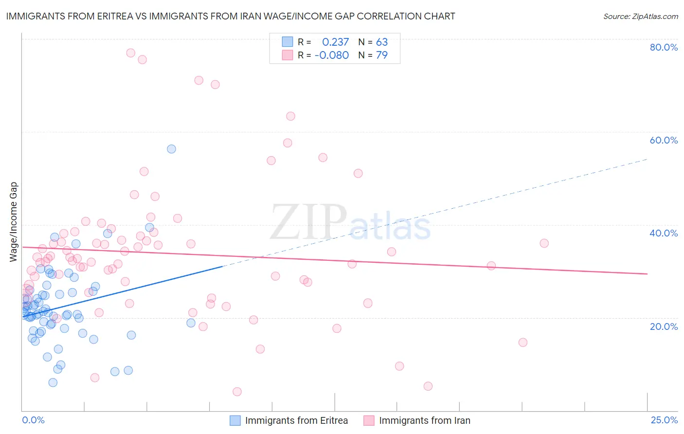 Immigrants from Eritrea vs Immigrants from Iran Wage/Income Gap