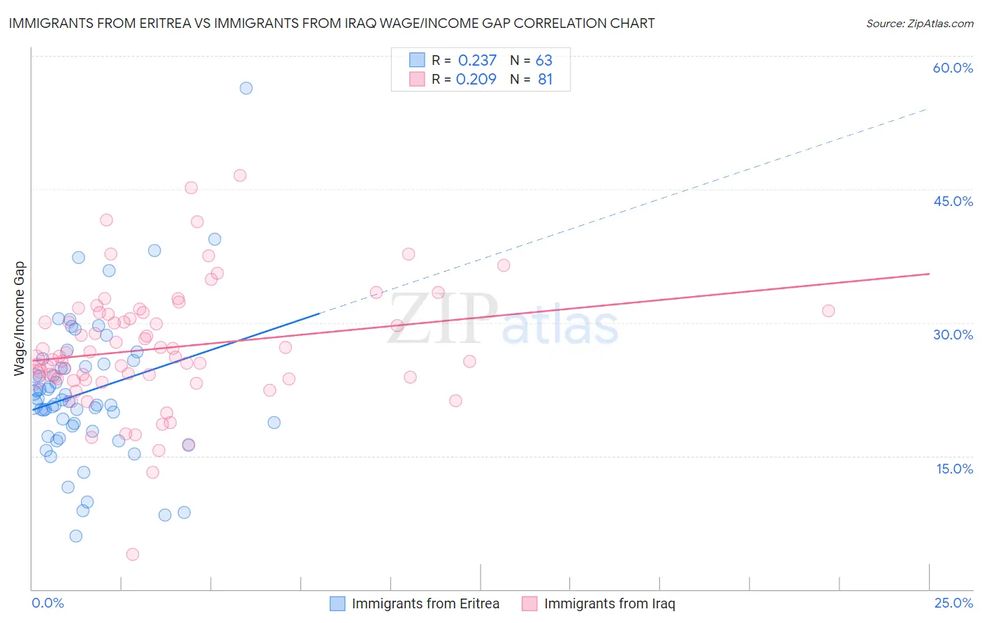 Immigrants from Eritrea vs Immigrants from Iraq Wage/Income Gap