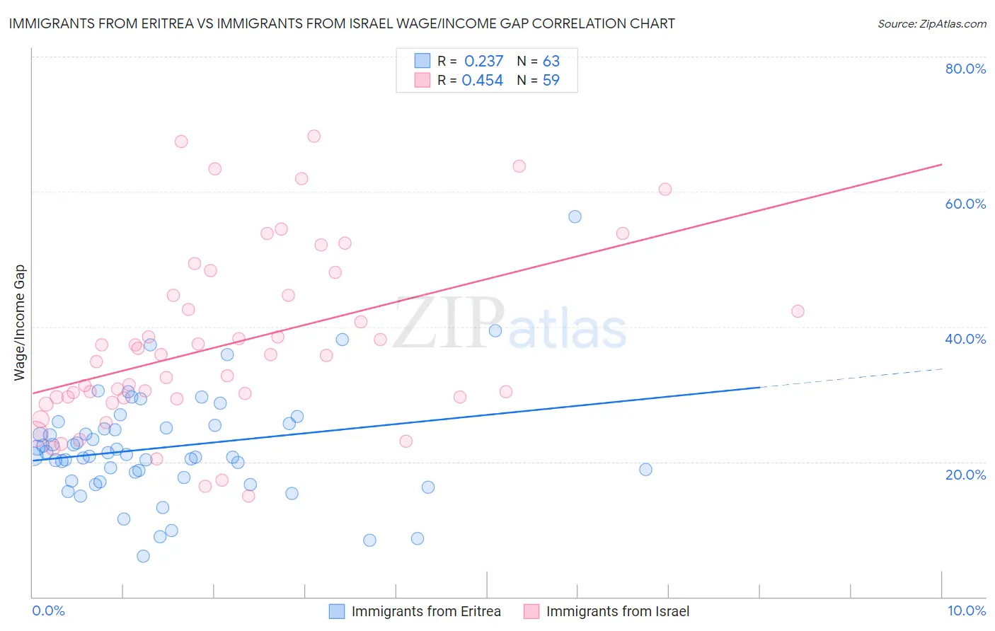 Immigrants from Eritrea vs Immigrants from Israel Wage/Income Gap