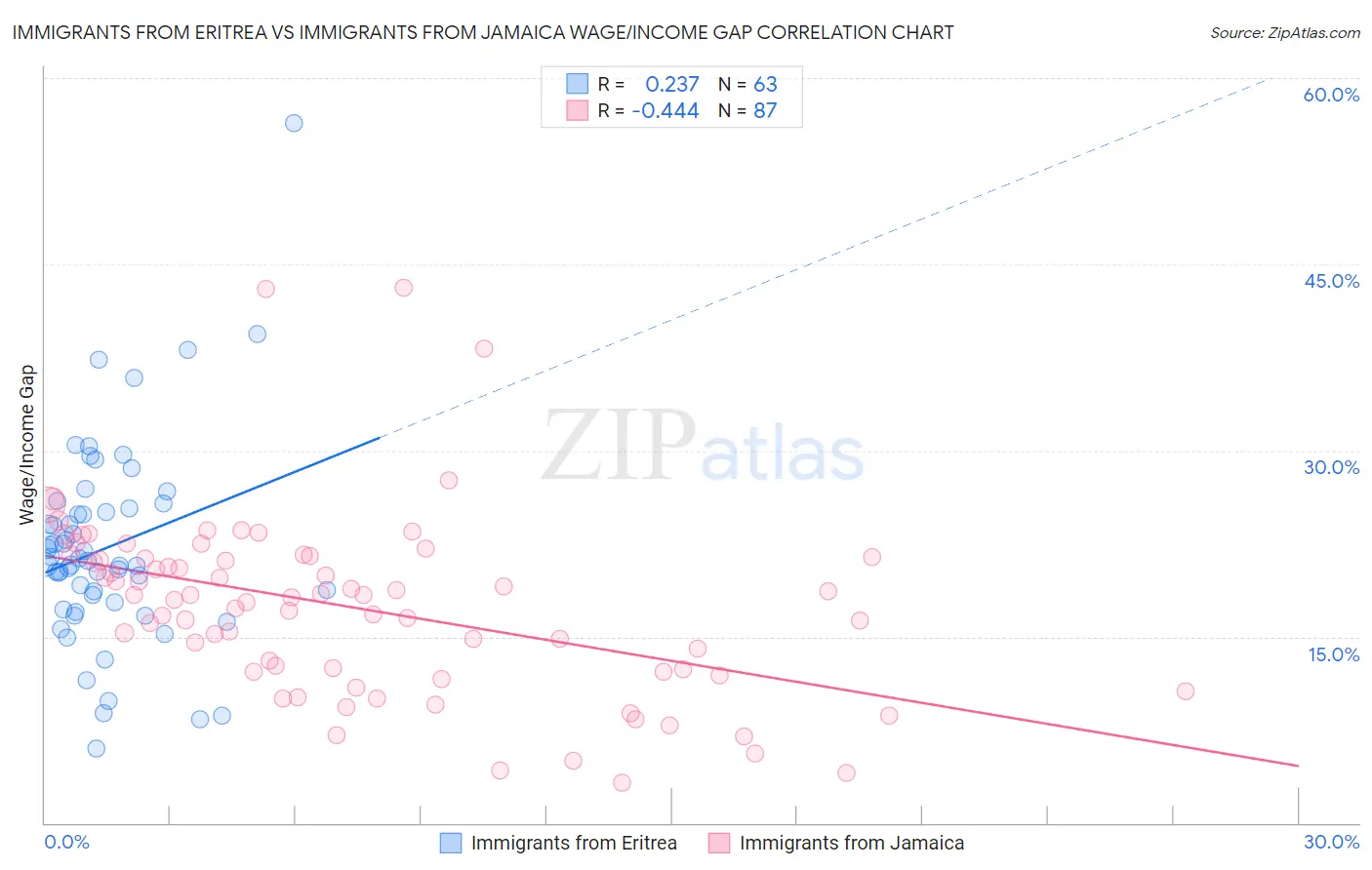 Immigrants from Eritrea vs Immigrants from Jamaica Wage/Income Gap