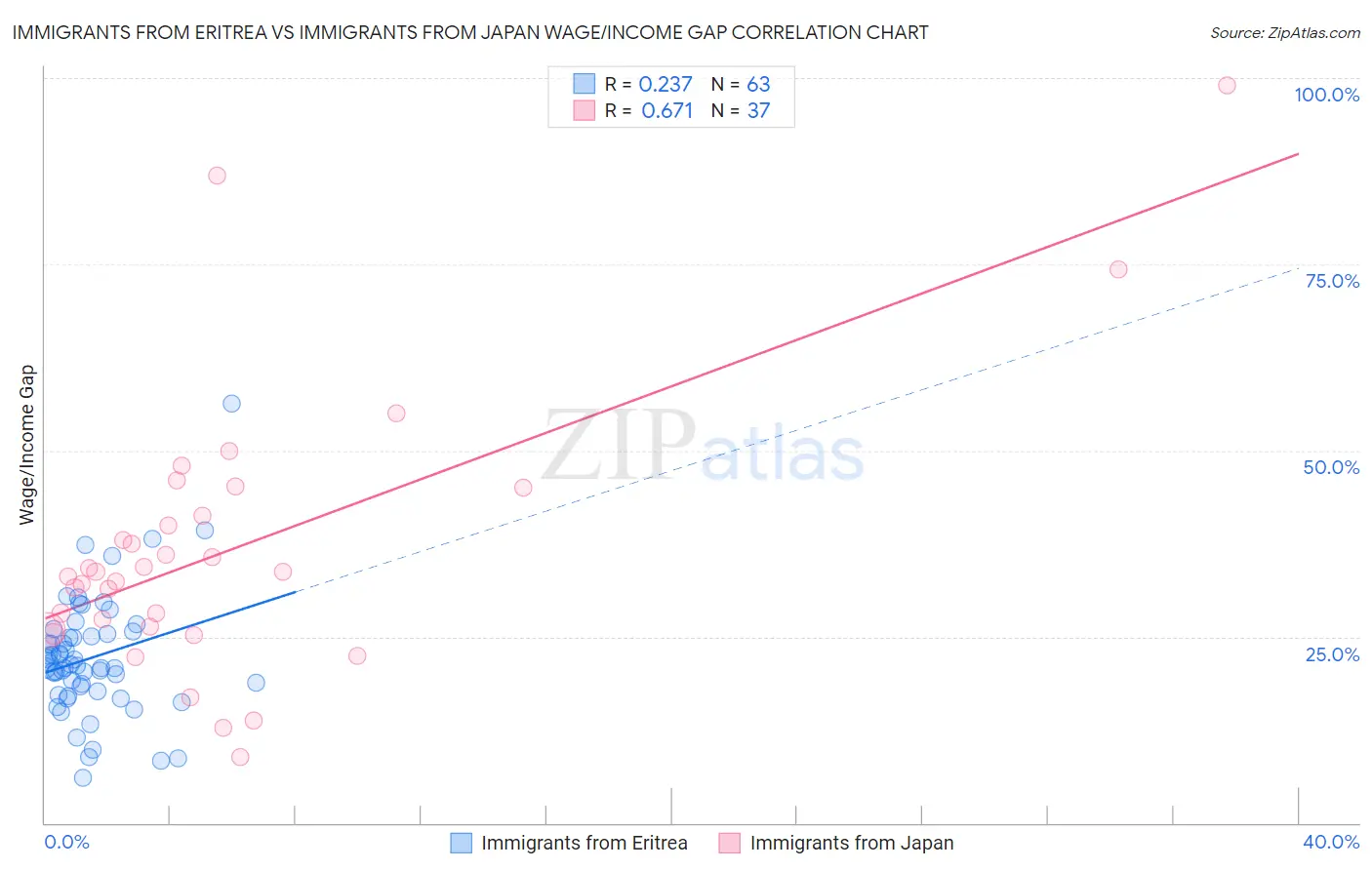 Immigrants from Eritrea vs Immigrants from Japan Wage/Income Gap