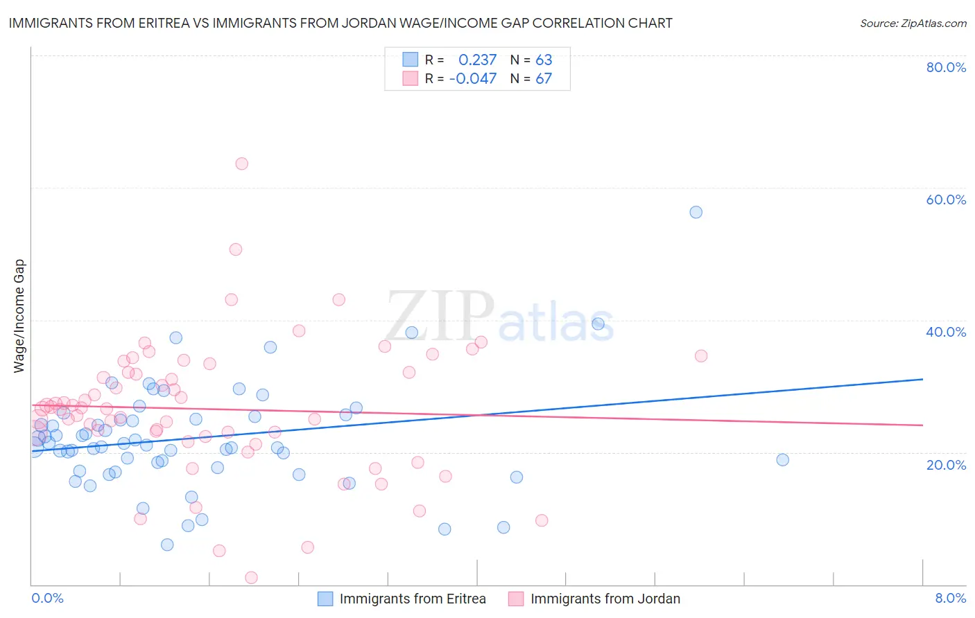 Immigrants from Eritrea vs Immigrants from Jordan Wage/Income Gap
