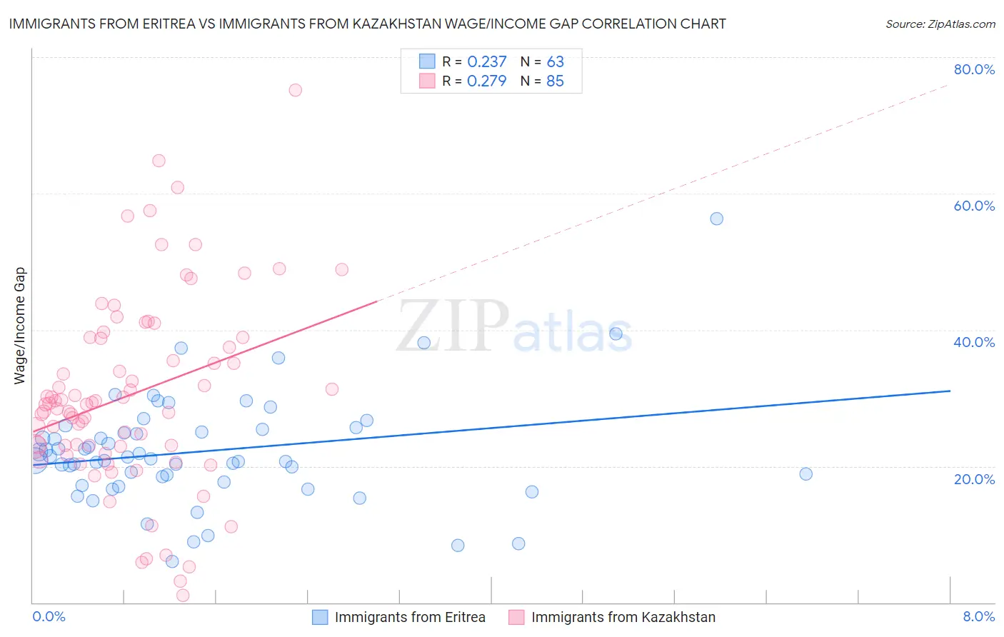 Immigrants from Eritrea vs Immigrants from Kazakhstan Wage/Income Gap