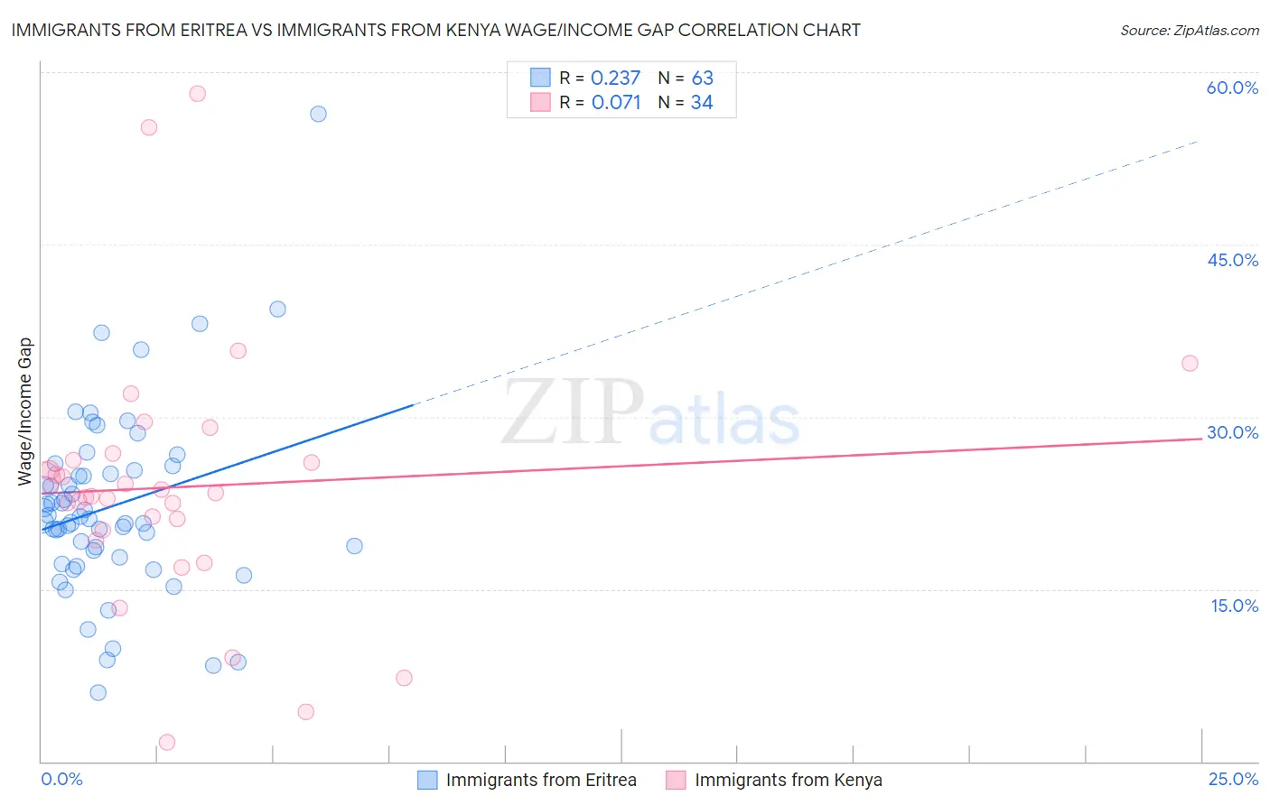 Immigrants from Eritrea vs Immigrants from Kenya Wage/Income Gap