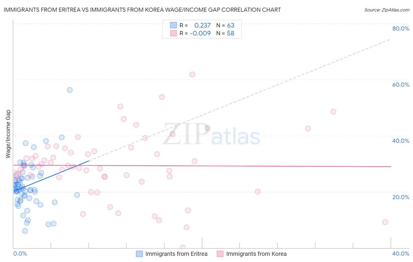 Immigrants from Eritrea vs Immigrants from Korea Wage/Income Gap