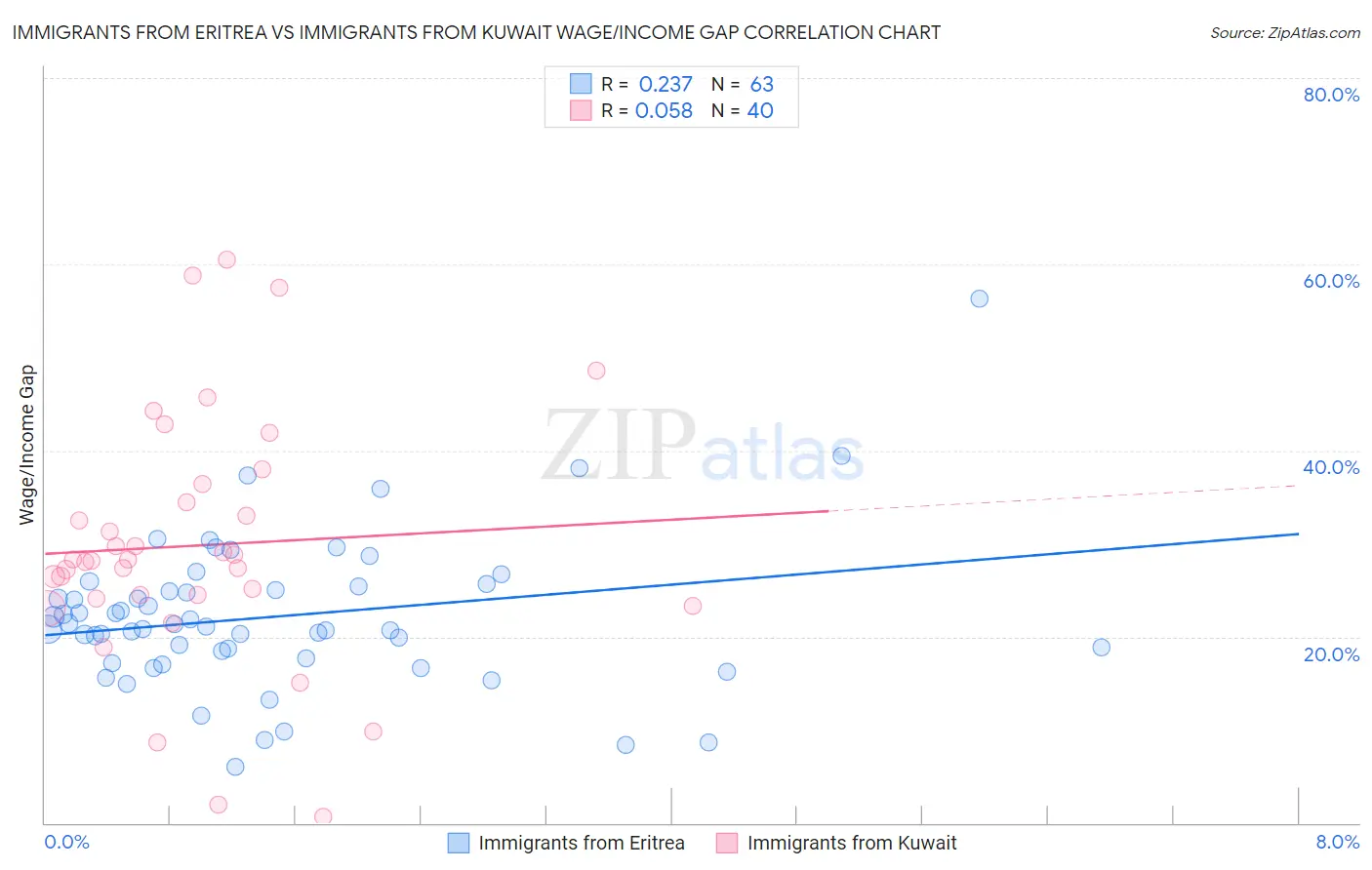 Immigrants from Eritrea vs Immigrants from Kuwait Wage/Income Gap