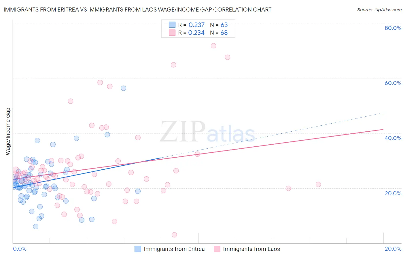 Immigrants from Eritrea vs Immigrants from Laos Wage/Income Gap