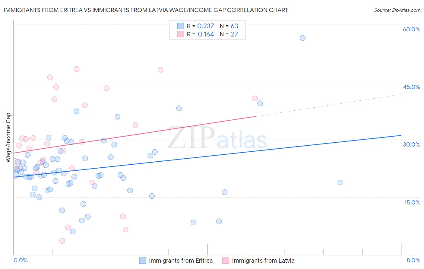 Immigrants from Eritrea vs Immigrants from Latvia Wage/Income Gap
