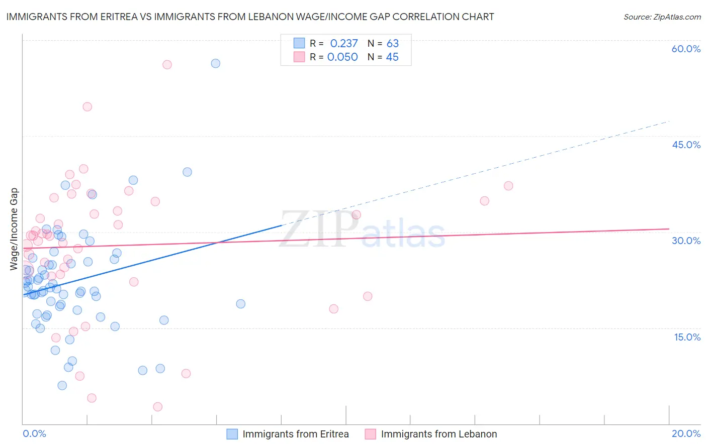 Immigrants from Eritrea vs Immigrants from Lebanon Wage/Income Gap