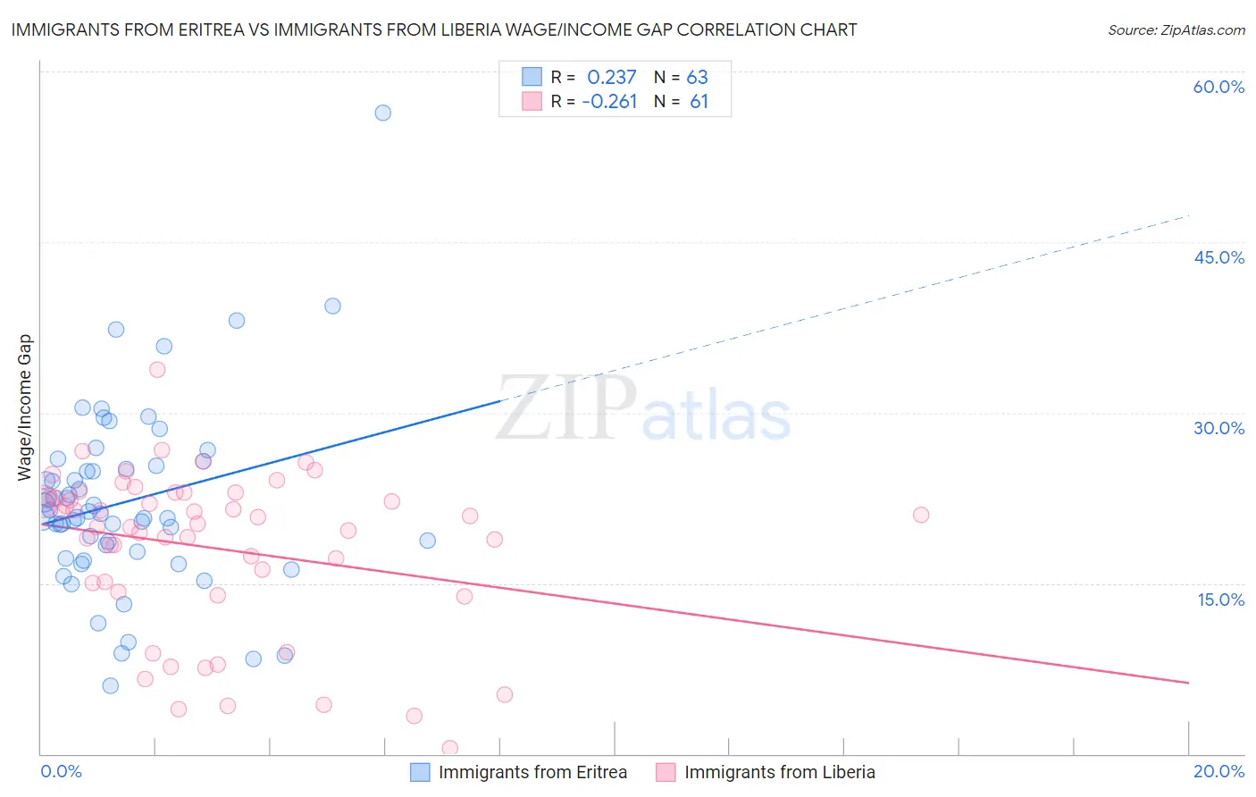 Immigrants from Eritrea vs Immigrants from Liberia Wage/Income Gap