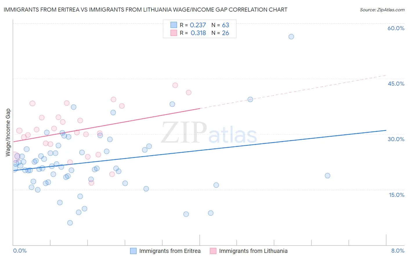 Immigrants from Eritrea vs Immigrants from Lithuania Wage/Income Gap