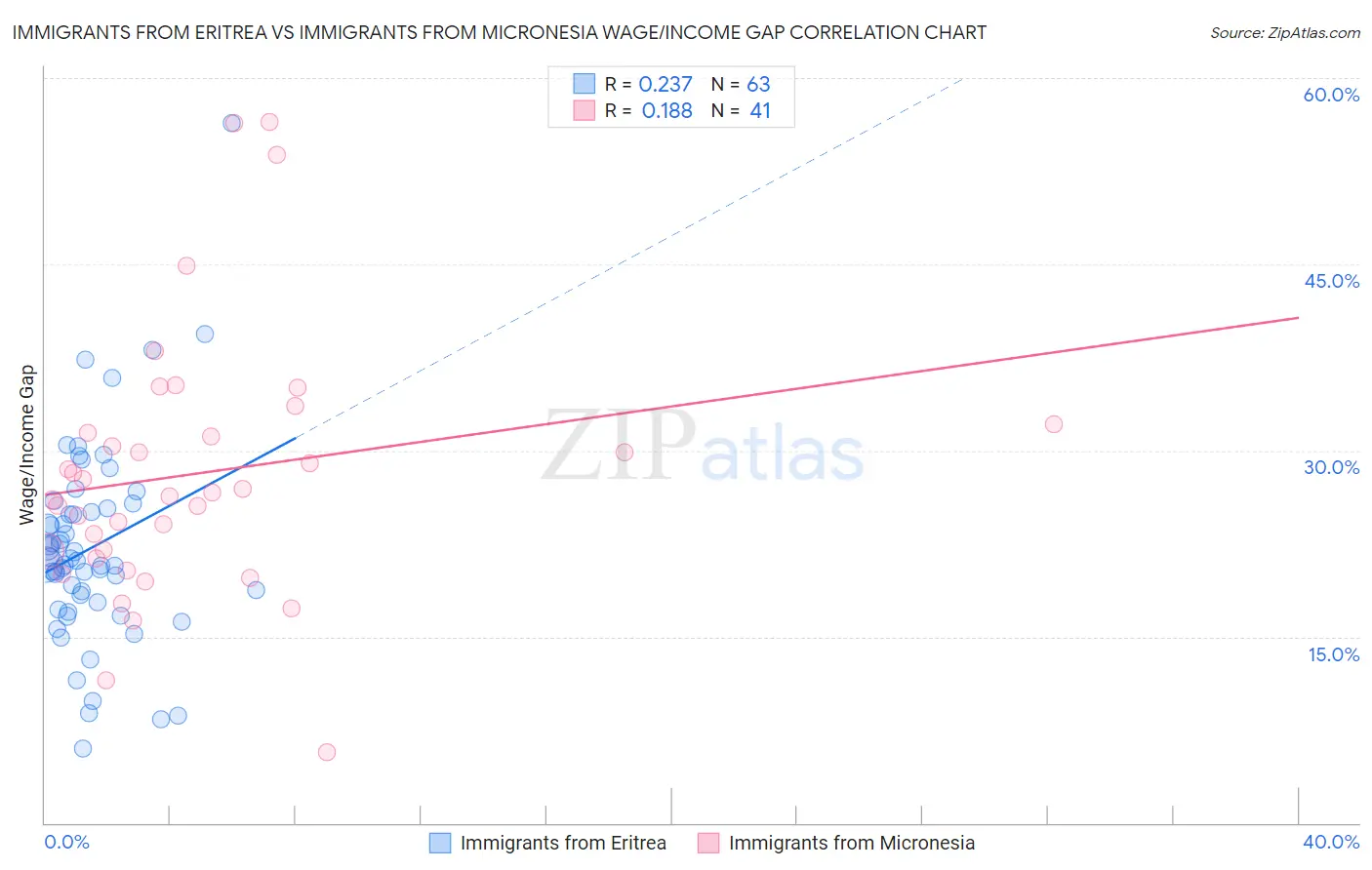 Immigrants from Eritrea vs Immigrants from Micronesia Wage/Income Gap