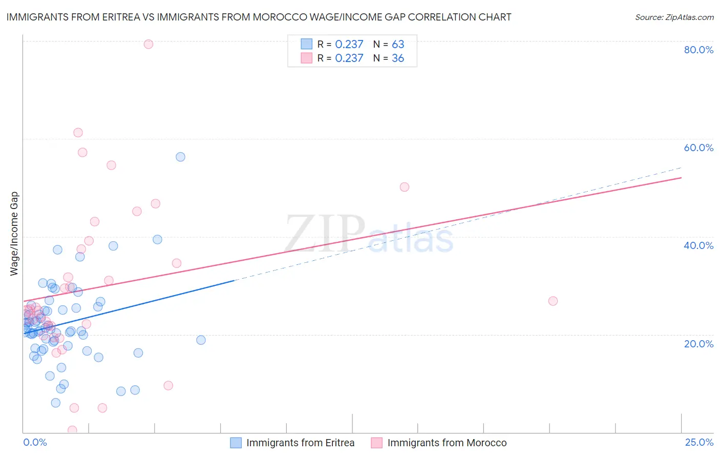 Immigrants from Eritrea vs Immigrants from Morocco Wage/Income Gap