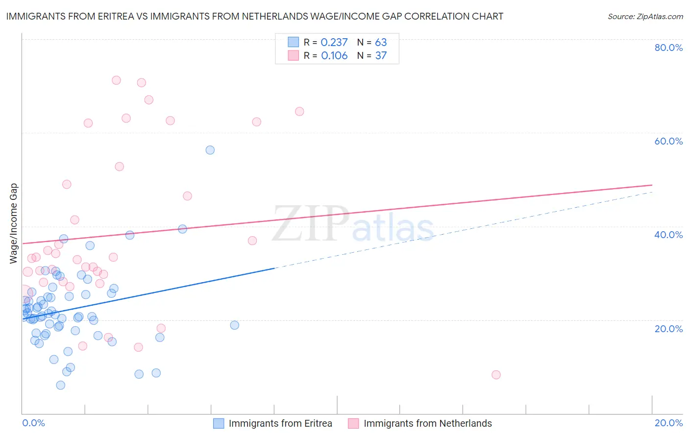 Immigrants from Eritrea vs Immigrants from Netherlands Wage/Income Gap
