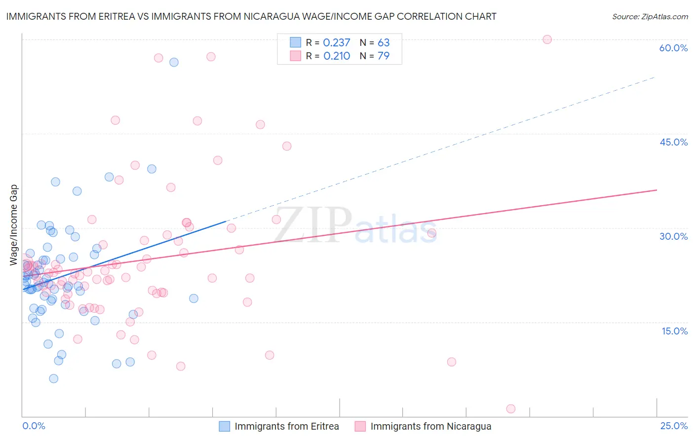 Immigrants from Eritrea vs Immigrants from Nicaragua Wage/Income Gap