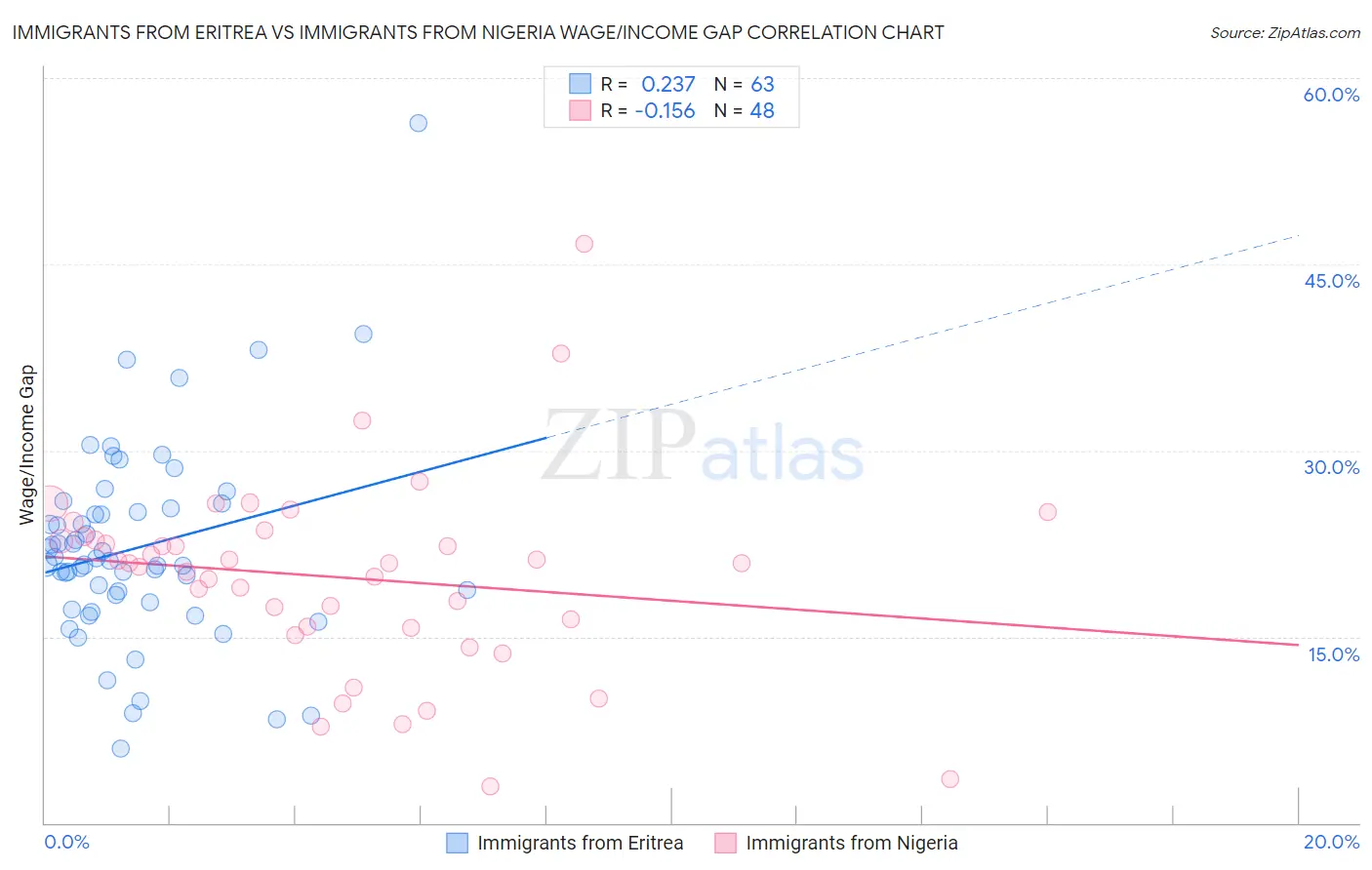 Immigrants from Eritrea vs Immigrants from Nigeria Wage/Income Gap