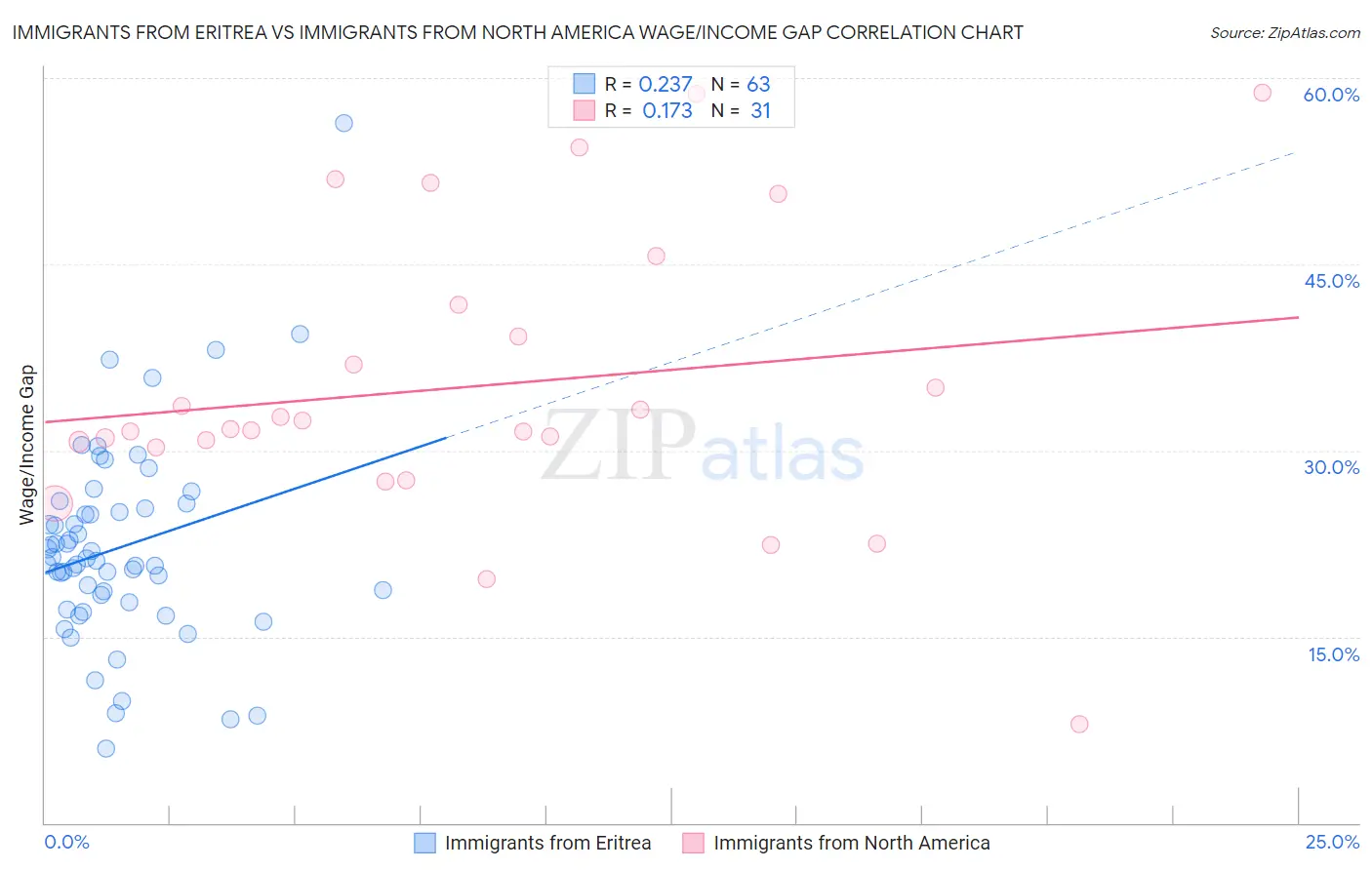 Immigrants from Eritrea vs Immigrants from North America Wage/Income Gap