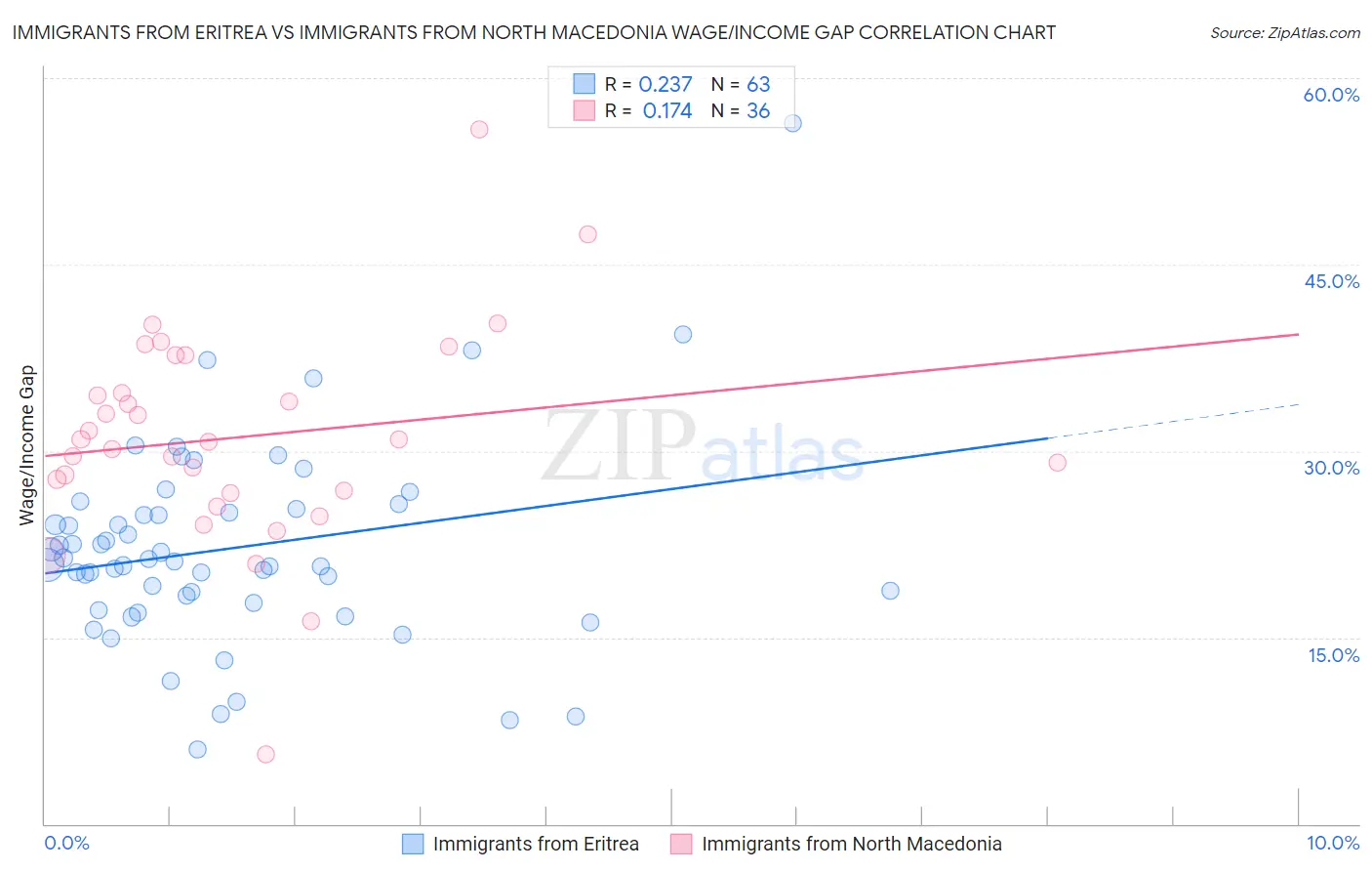 Immigrants from Eritrea vs Immigrants from North Macedonia Wage/Income Gap