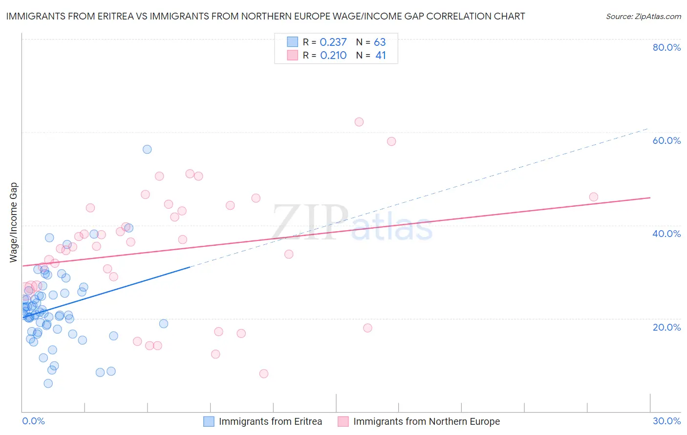 Immigrants from Eritrea vs Immigrants from Northern Europe Wage/Income Gap