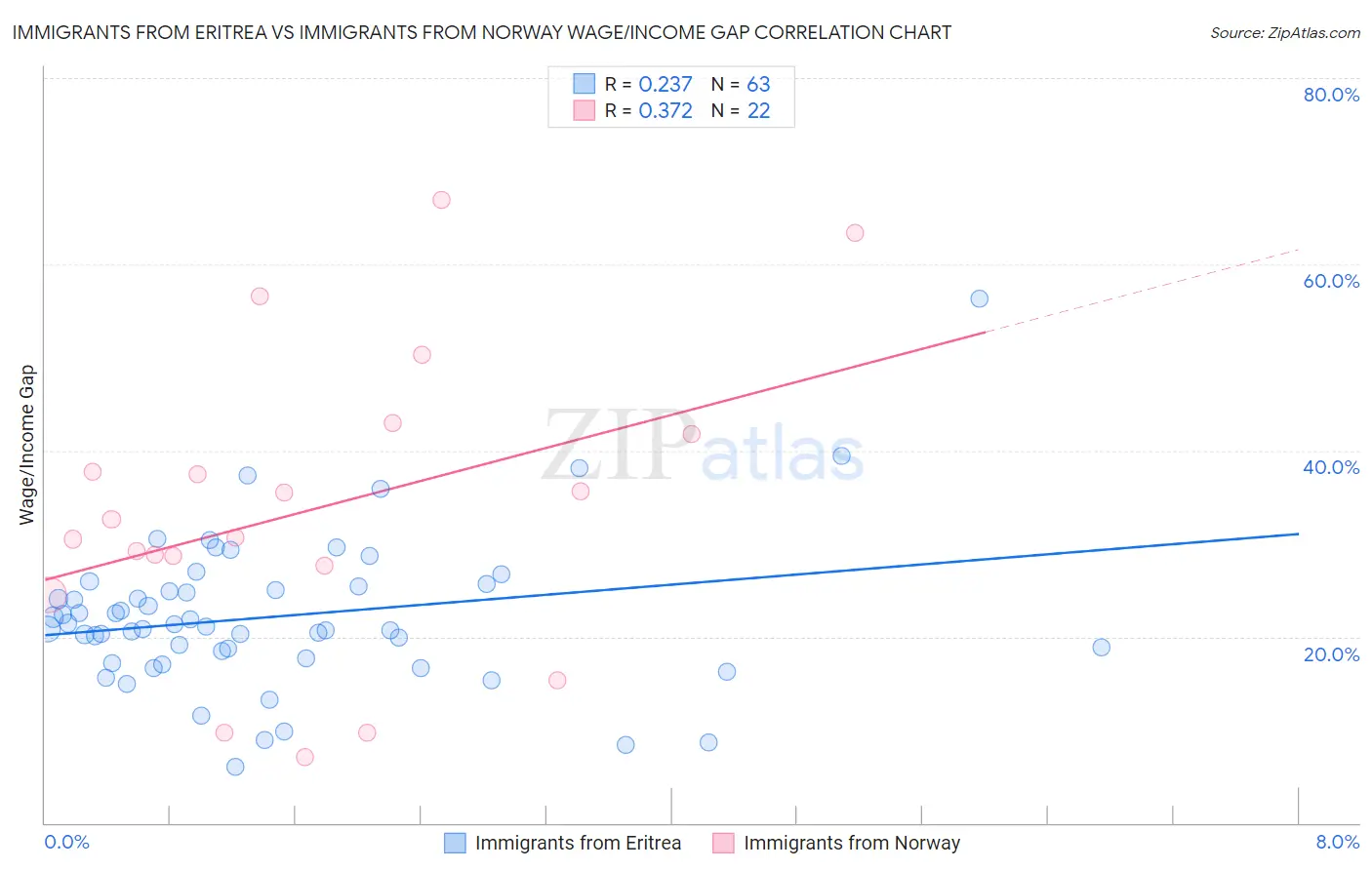 Immigrants from Eritrea vs Immigrants from Norway Wage/Income Gap