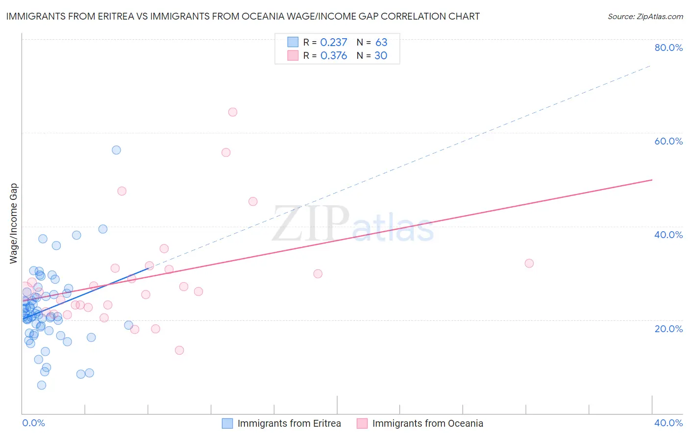 Immigrants from Eritrea vs Immigrants from Oceania Wage/Income Gap