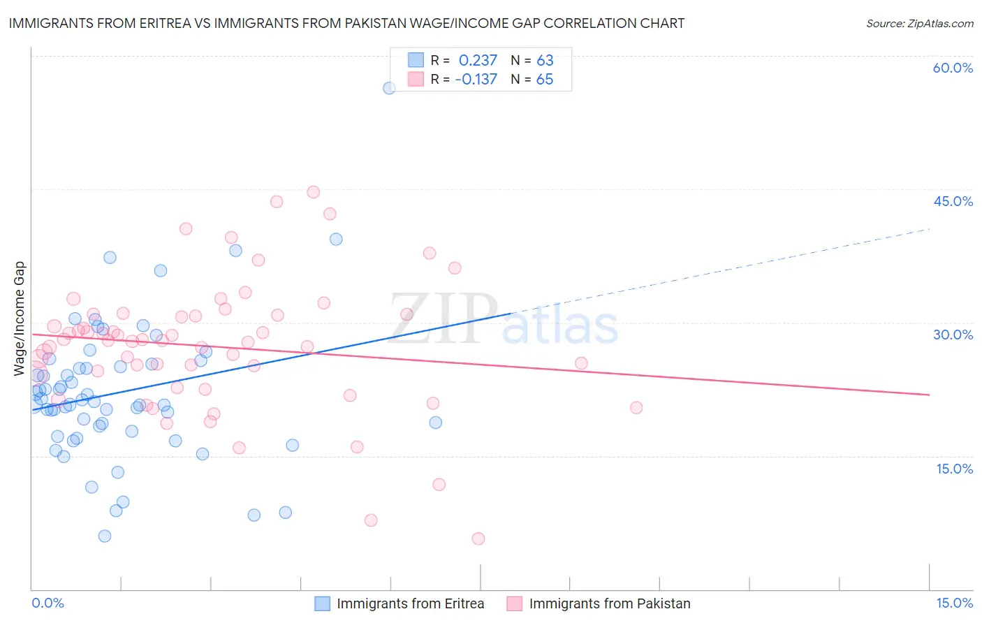 Immigrants from Eritrea vs Immigrants from Pakistan Wage/Income Gap