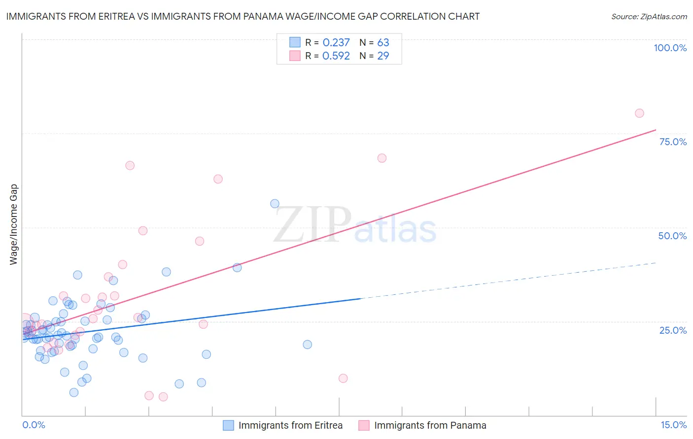Immigrants from Eritrea vs Immigrants from Panama Wage/Income Gap
