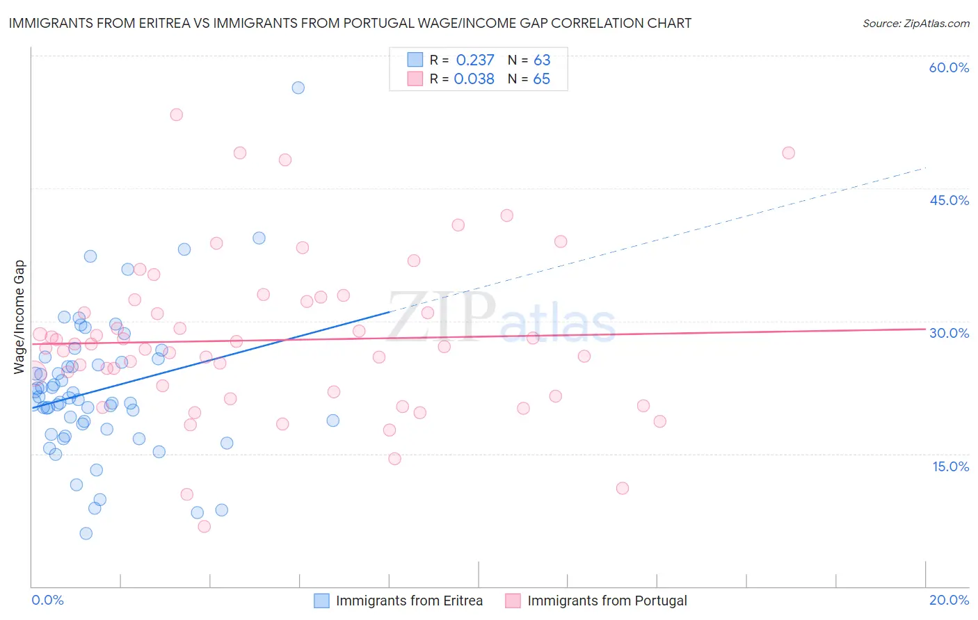 Immigrants from Eritrea vs Immigrants from Portugal Wage/Income Gap