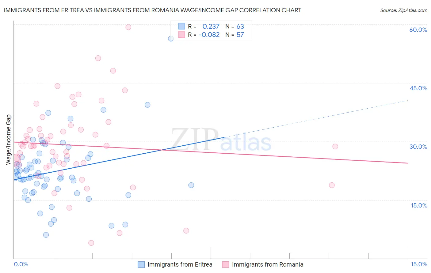 Immigrants from Eritrea vs Immigrants from Romania Wage/Income Gap