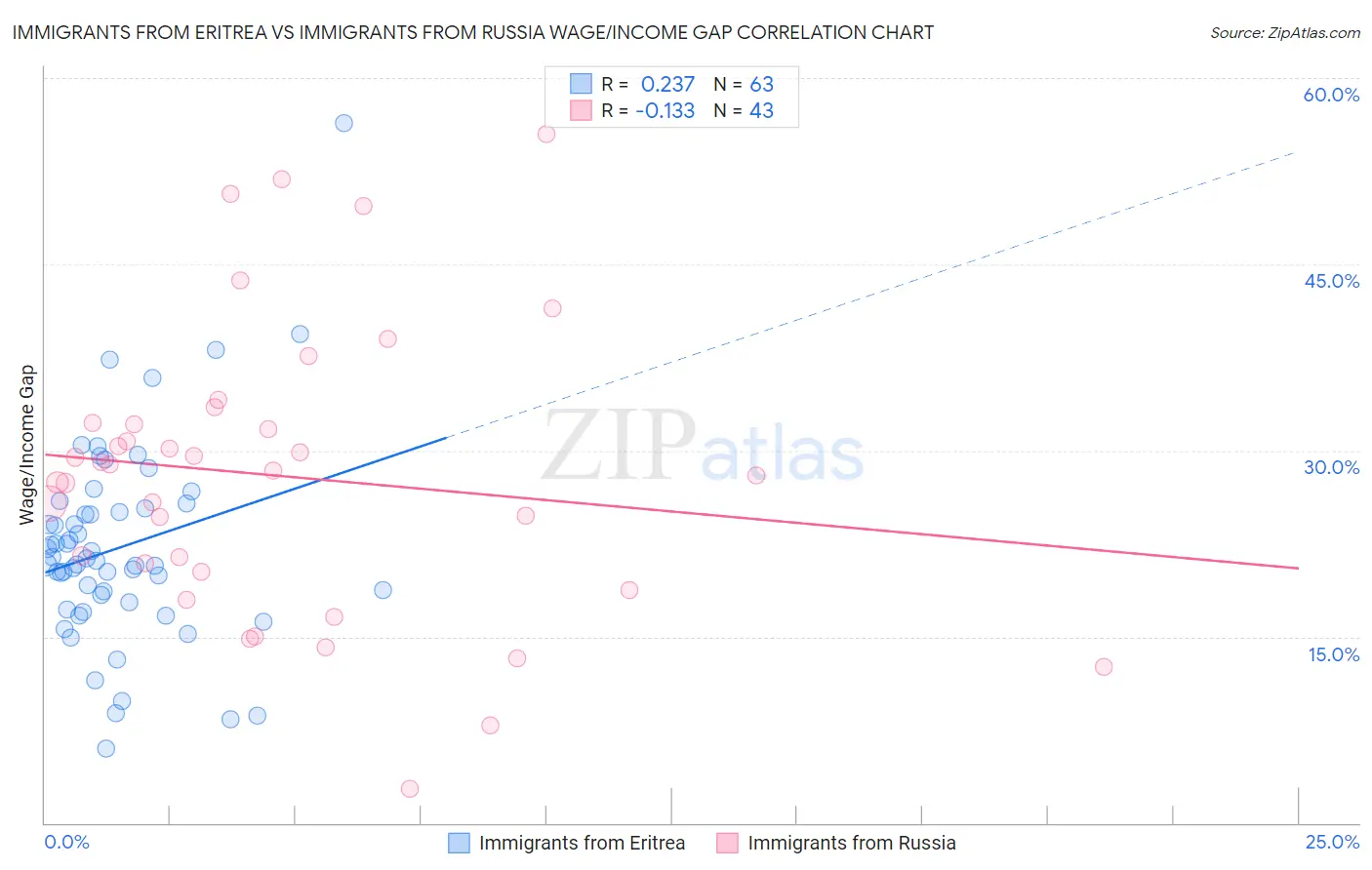 Immigrants from Eritrea vs Immigrants from Russia Wage/Income Gap