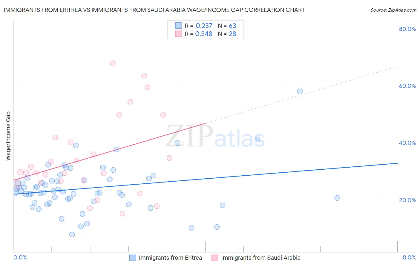 Immigrants from Eritrea vs Immigrants from Saudi Arabia Wage/Income Gap