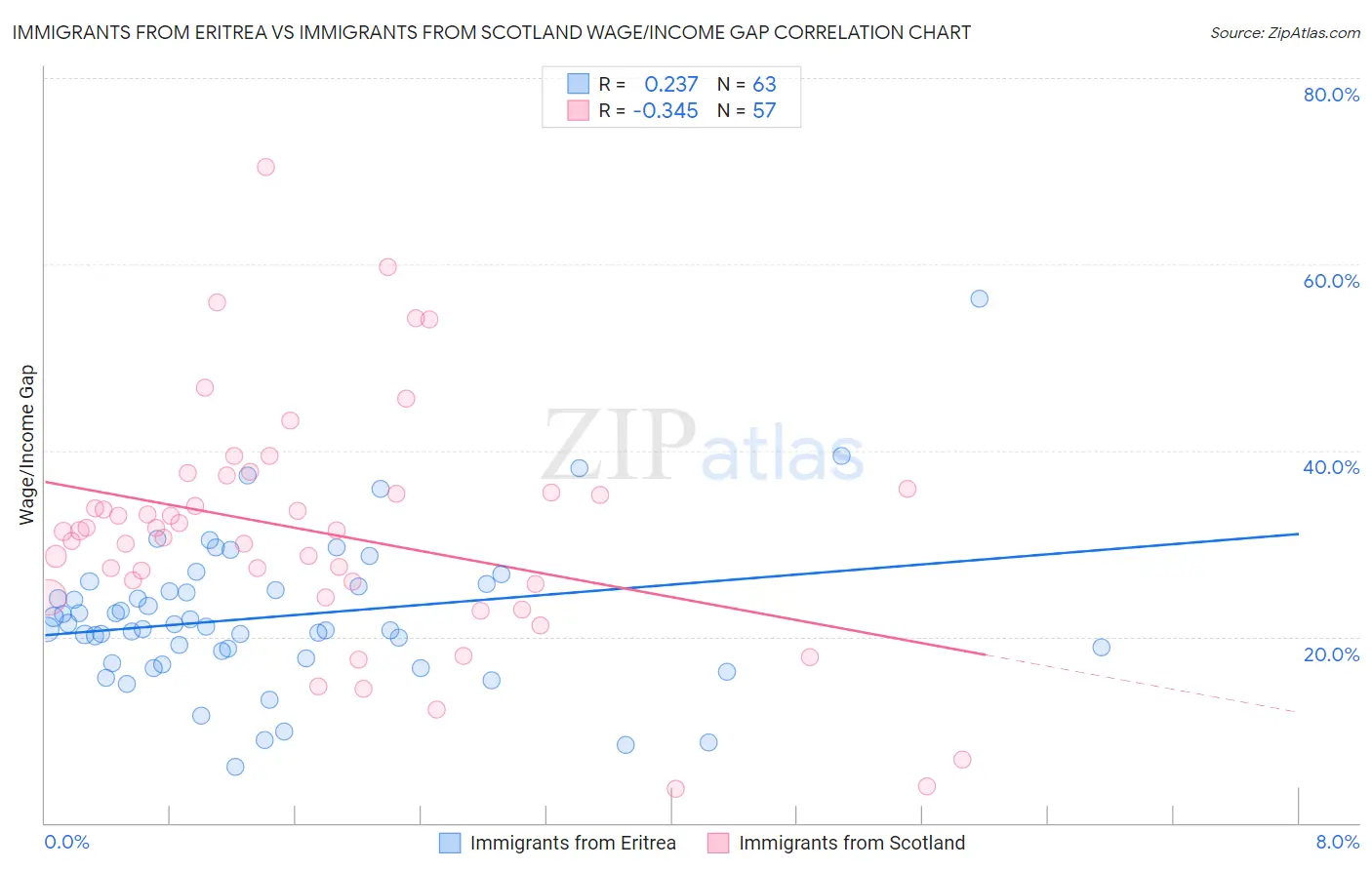 Immigrants from Eritrea vs Immigrants from Scotland Wage/Income Gap