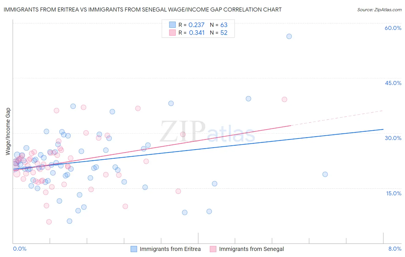 Immigrants from Eritrea vs Immigrants from Senegal Wage/Income Gap