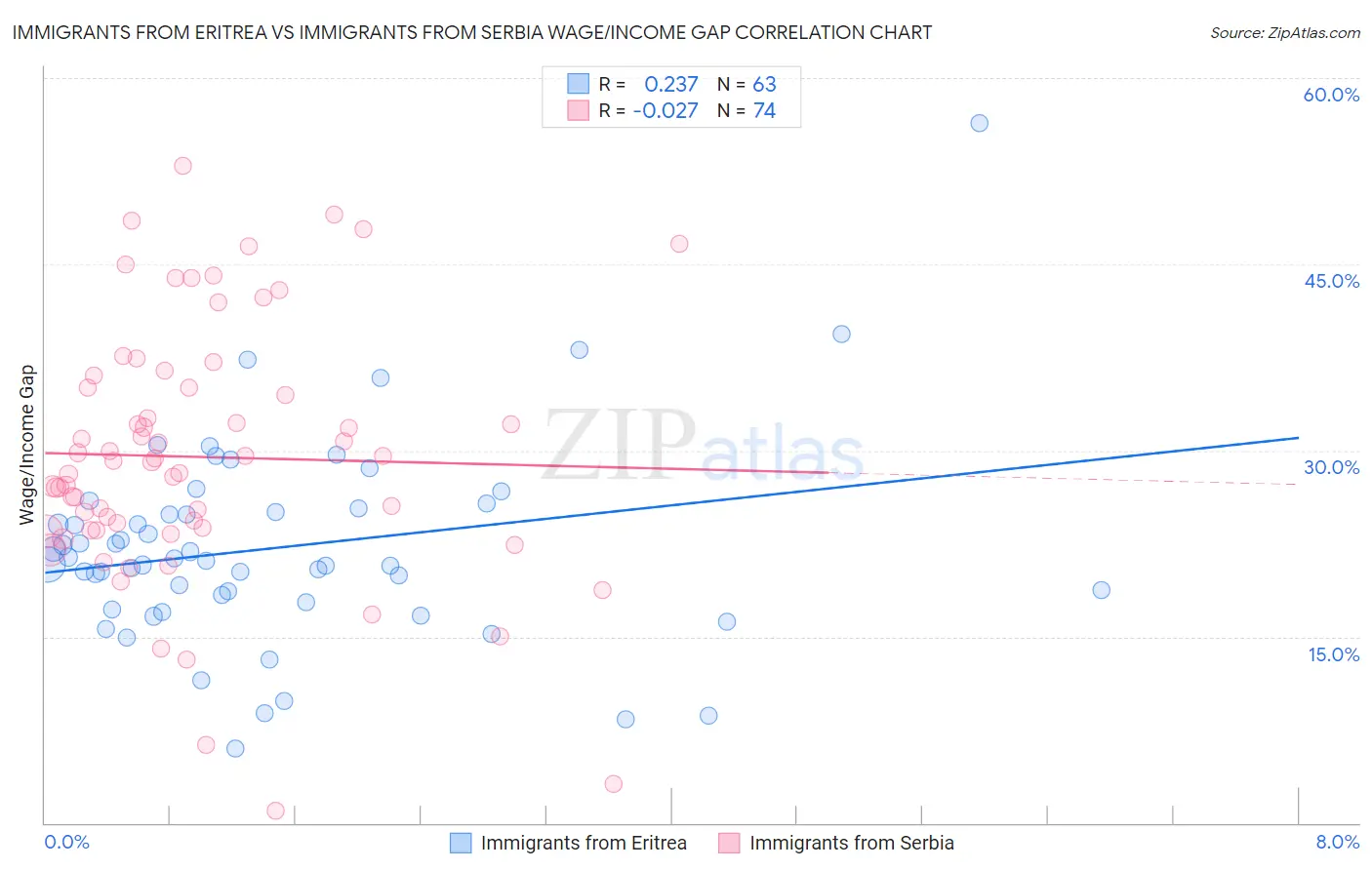 Immigrants from Eritrea vs Immigrants from Serbia Wage/Income Gap