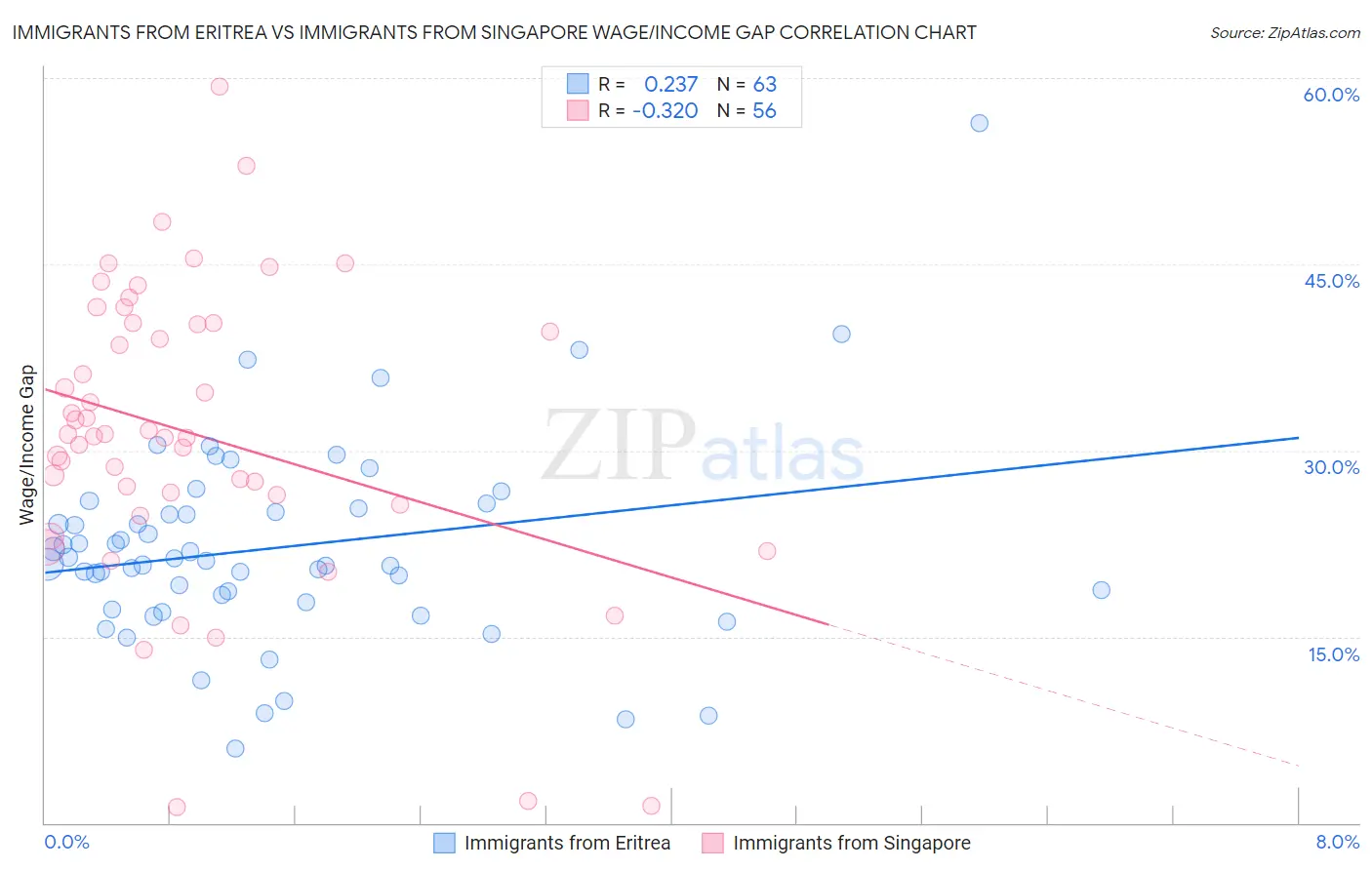 Immigrants from Eritrea vs Immigrants from Singapore Wage/Income Gap