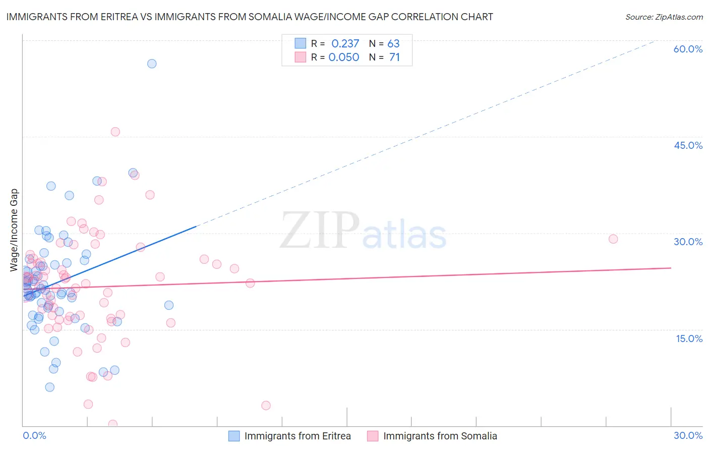 Immigrants from Eritrea vs Immigrants from Somalia Wage/Income Gap