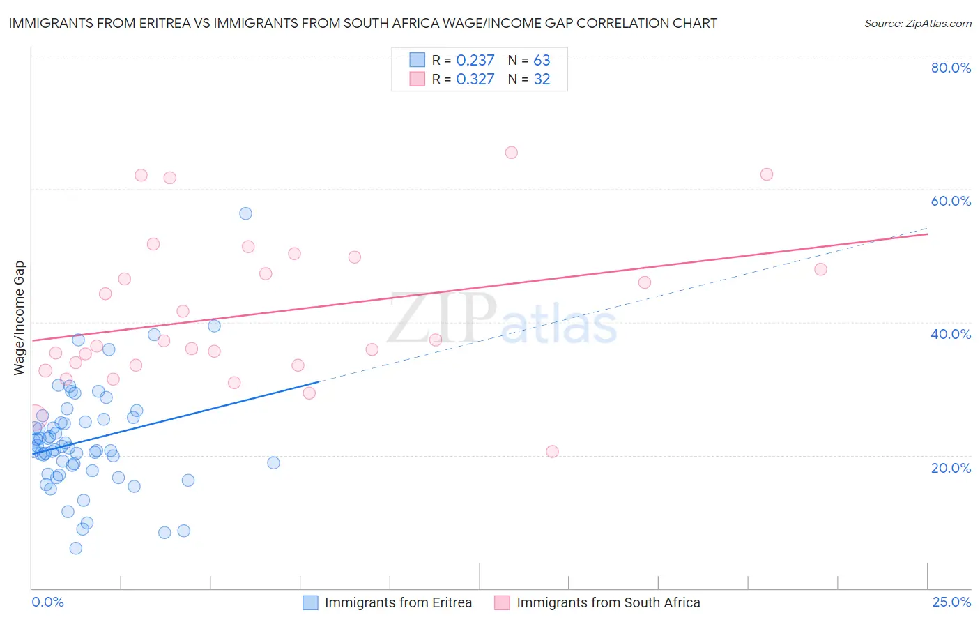 Immigrants from Eritrea vs Immigrants from South Africa Wage/Income Gap