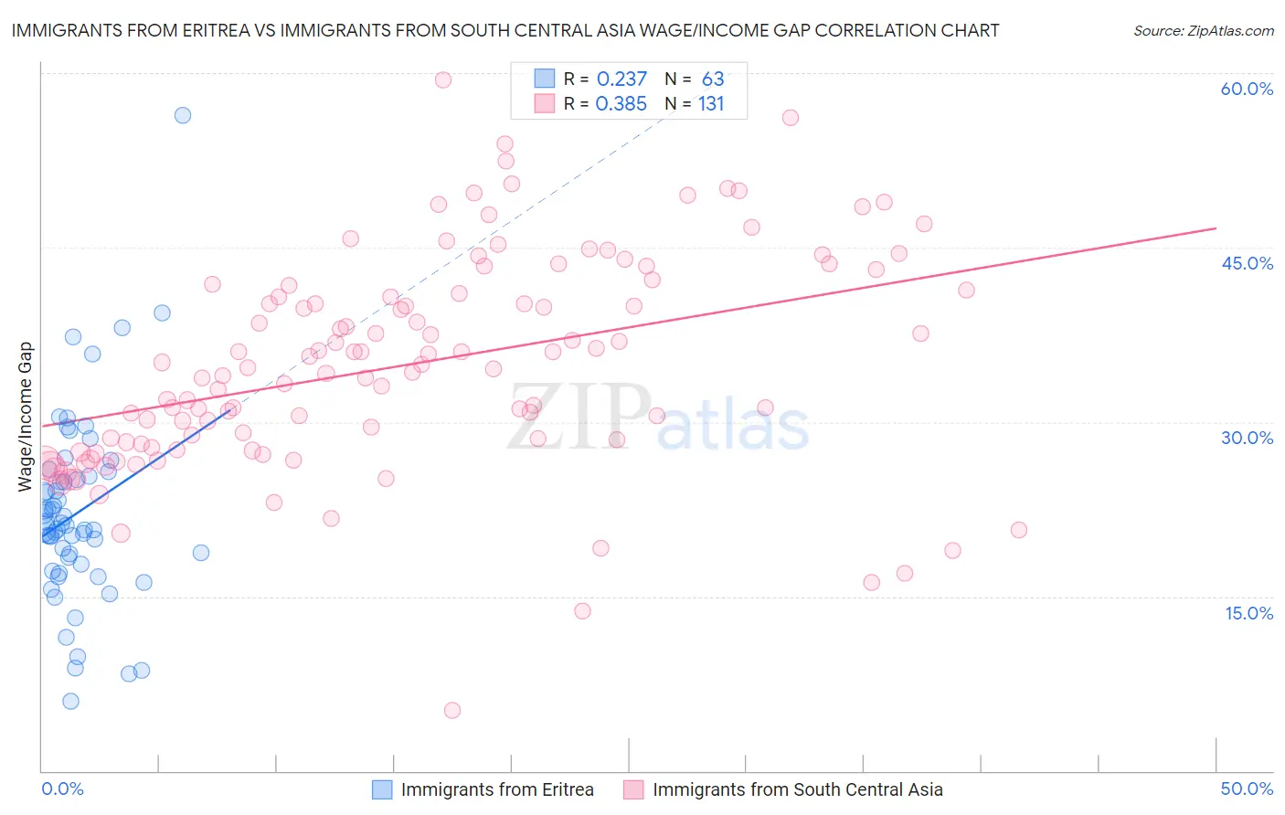 Immigrants from Eritrea vs Immigrants from South Central Asia Wage/Income Gap