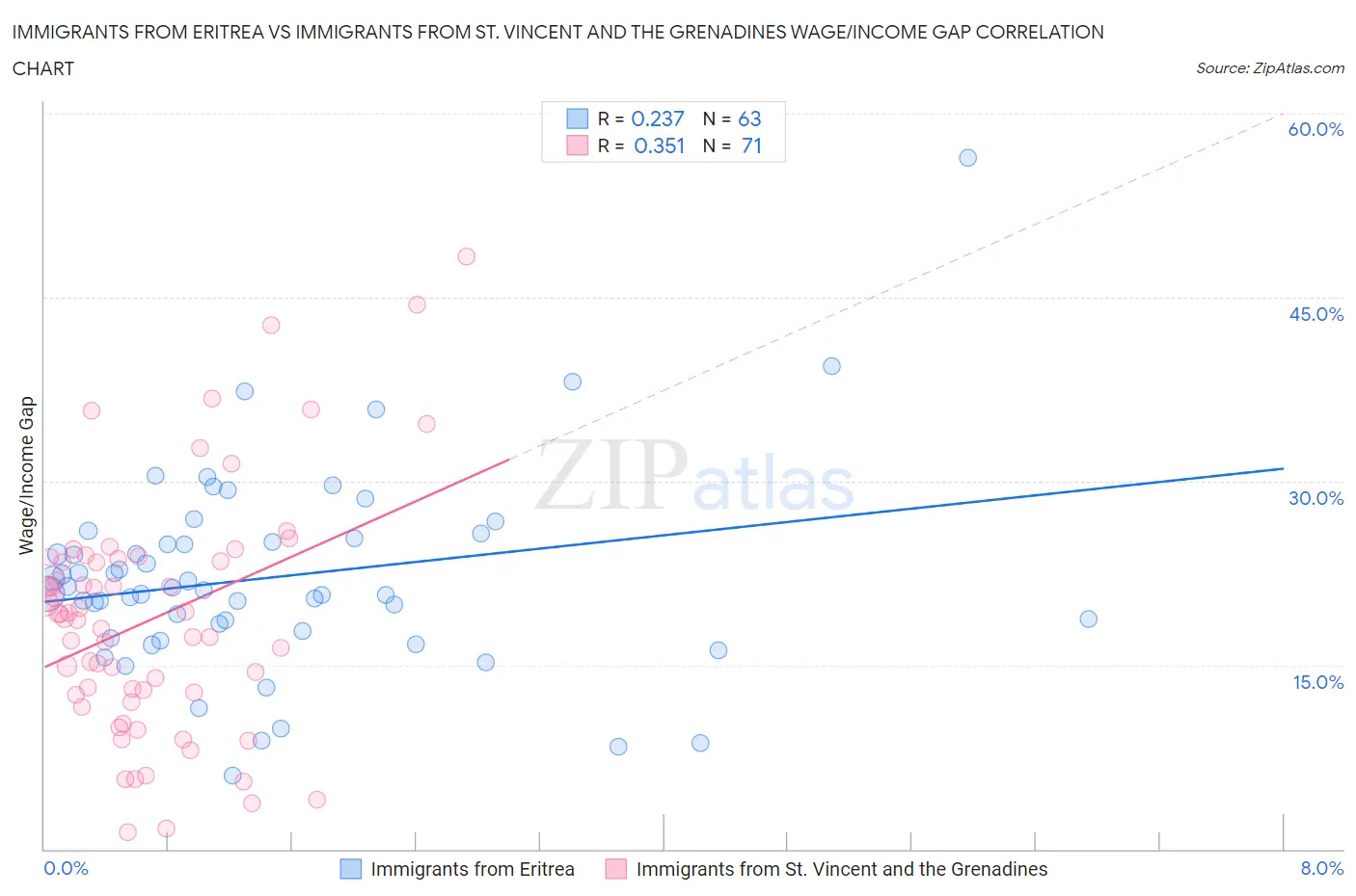 Immigrants from Eritrea vs Immigrants from St. Vincent and the Grenadines Wage/Income Gap