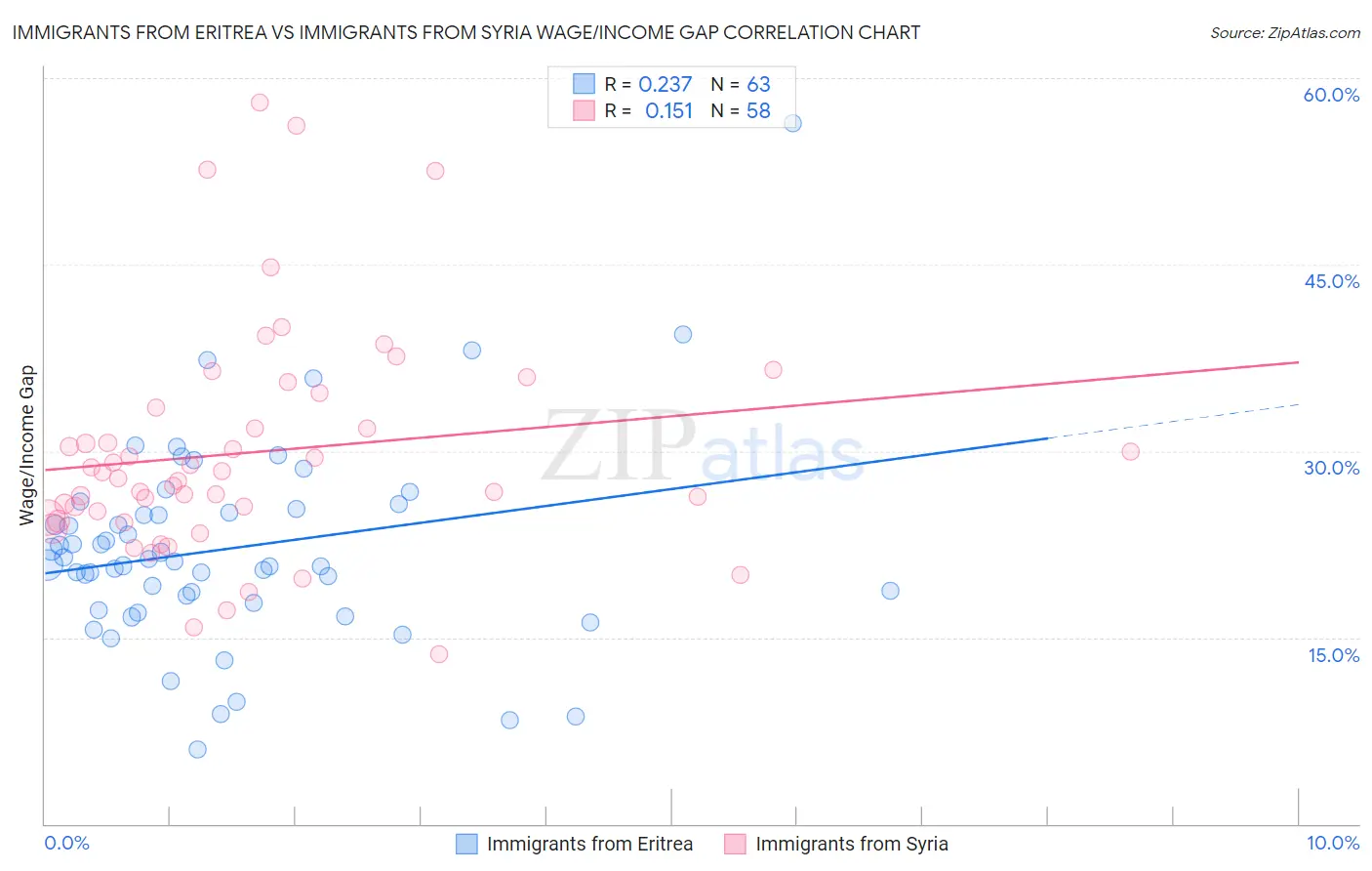 Immigrants from Eritrea vs Immigrants from Syria Wage/Income Gap