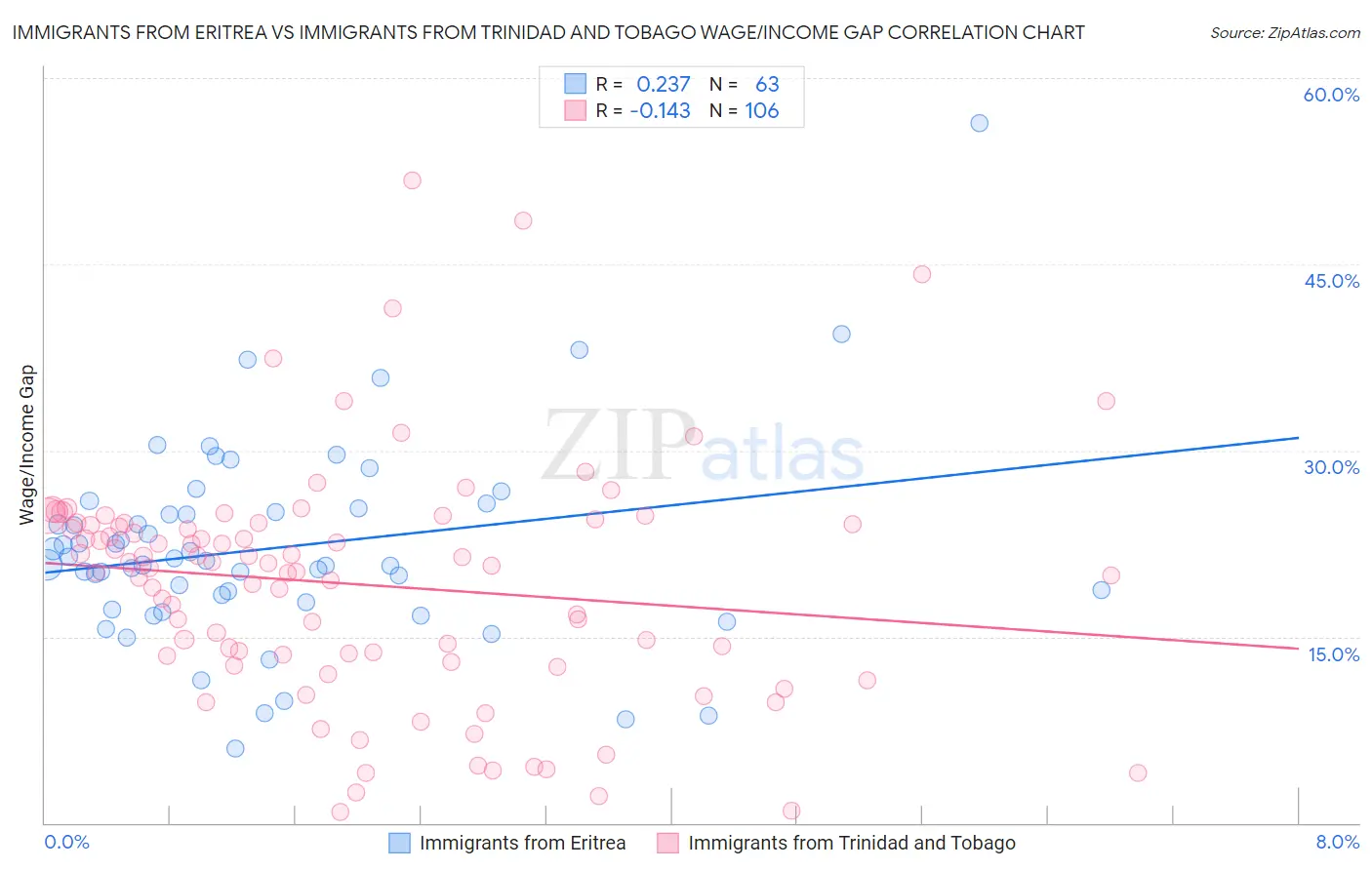 Immigrants from Eritrea vs Immigrants from Trinidad and Tobago Wage/Income Gap