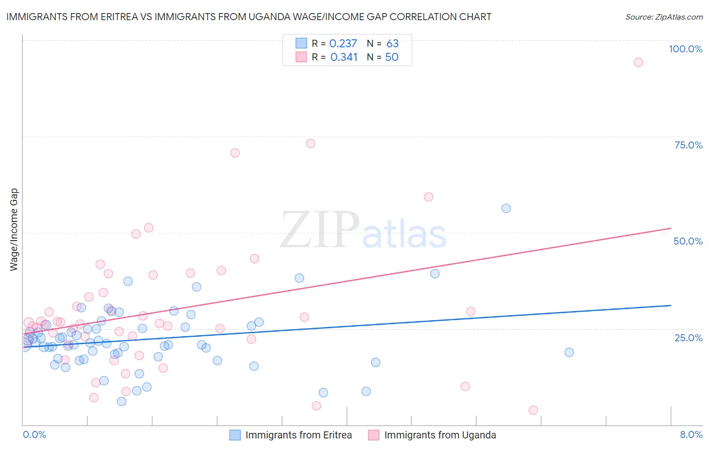 Immigrants from Eritrea vs Immigrants from Uganda Wage/Income Gap