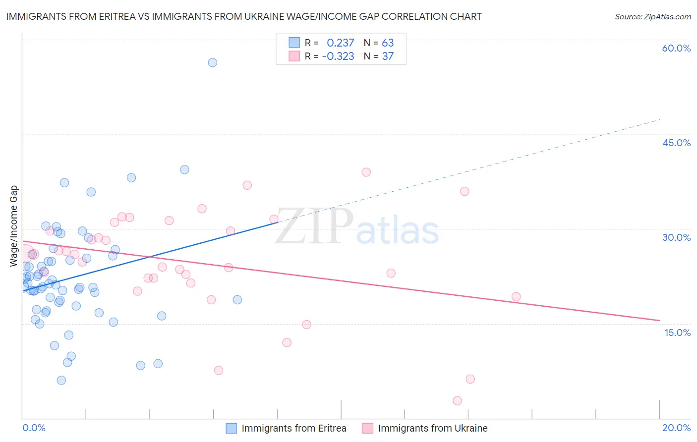 Immigrants from Eritrea vs Immigrants from Ukraine Wage/Income Gap