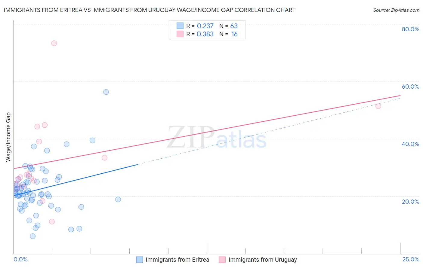Immigrants from Eritrea vs Immigrants from Uruguay Wage/Income Gap