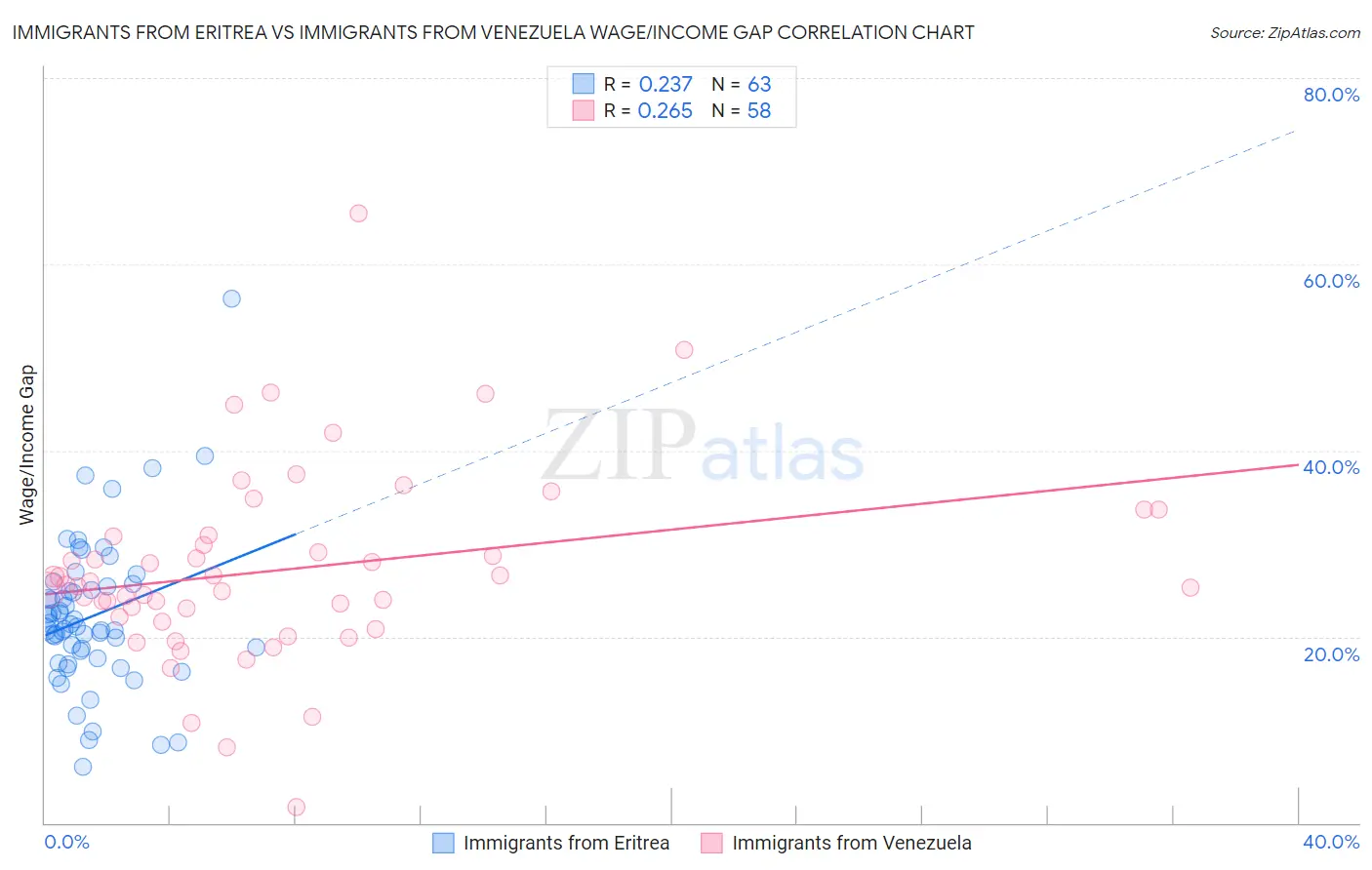 Immigrants from Eritrea vs Immigrants from Venezuela Wage/Income Gap